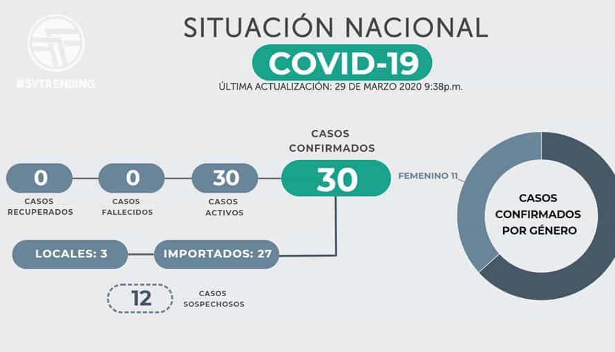Confirman 6 nuevos casos de COVID-19 en El Salvador; suman 30