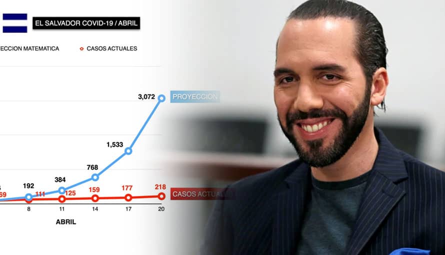 Nayib Bukele confirma que El Salvador comienza a aplanar curva de contagios de COVID-19