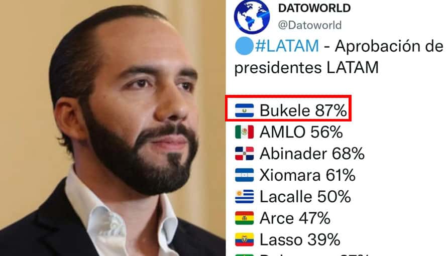 Nayib Bukele es el presidente más apoyado en Latinoamérica